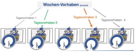 arbeitsvorbereitung-wochenplanung