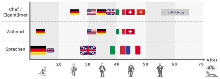 ziele-erreichen-laender-sprachen