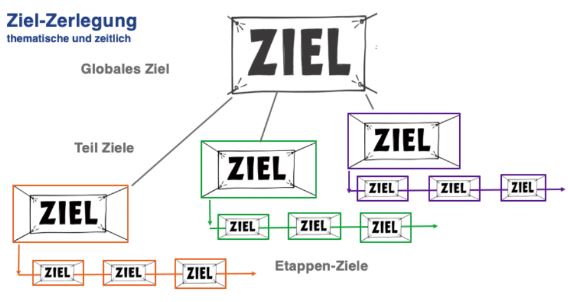 ziele-erreichen-zerlegen