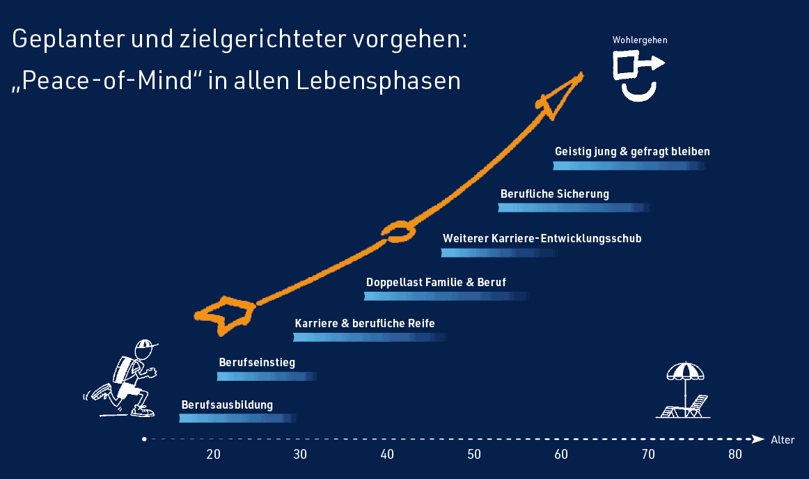 selbstmanagement-in-allen-lebensphasen