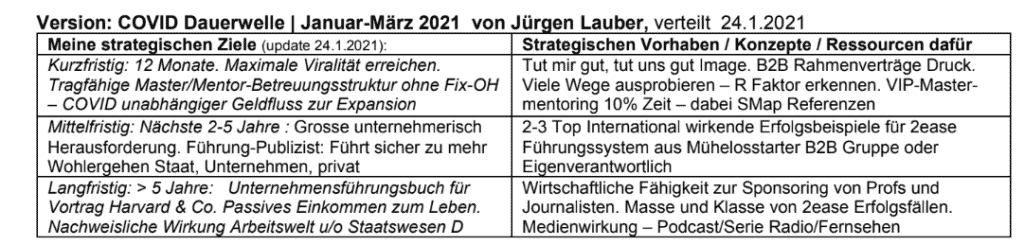 Ziele erreichen mit Master Plan Strategieteil